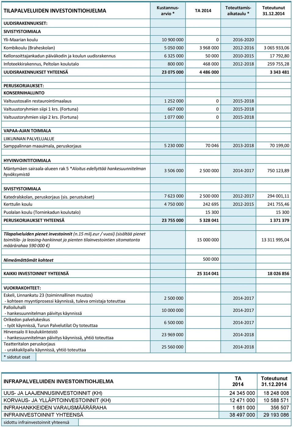 6 325 000 50 000 2010-2015 17 792,80 Infoteekkirakennus, Peltolan koulutalo 800 000 468 000 2012-2018 259 755,28 UUDISRAKENNUKSET YHTEENSÄ 23 075 000 4 486 000 3 343 481 PERUSKORJAUKSET: