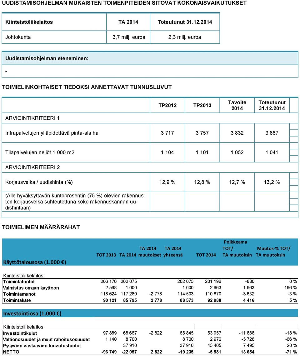 TP2013 Tavoite Toteutunut 31.12.