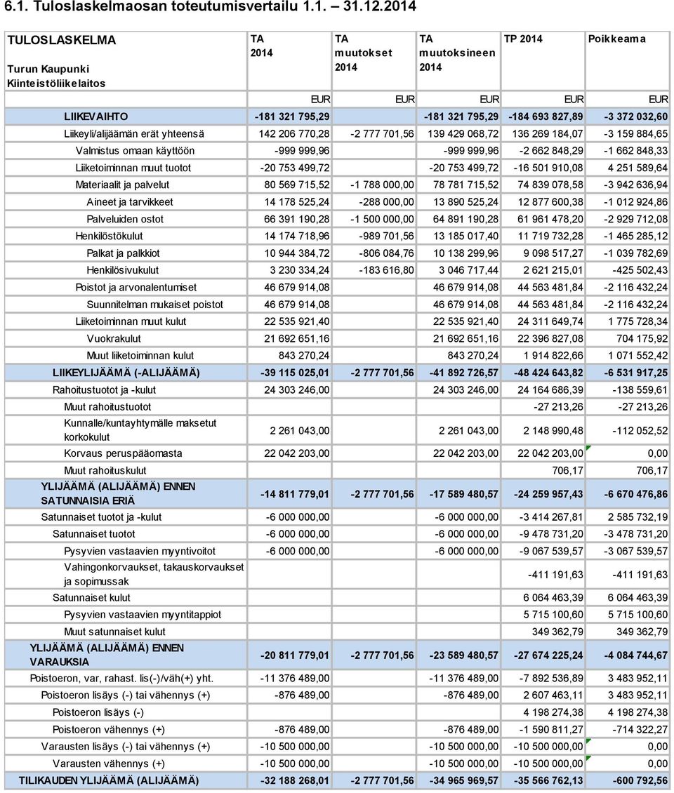 142 206 770,28-2 777 701,56 139 429 068,72 136 269 184,07-3 159 884,65 Valmistus omaan käyttöön -999 999,96-999 999,96-2 662 848,29-1 662 848,33 Liiketoiminnan muut tuotot -20 753 499,72-20 753