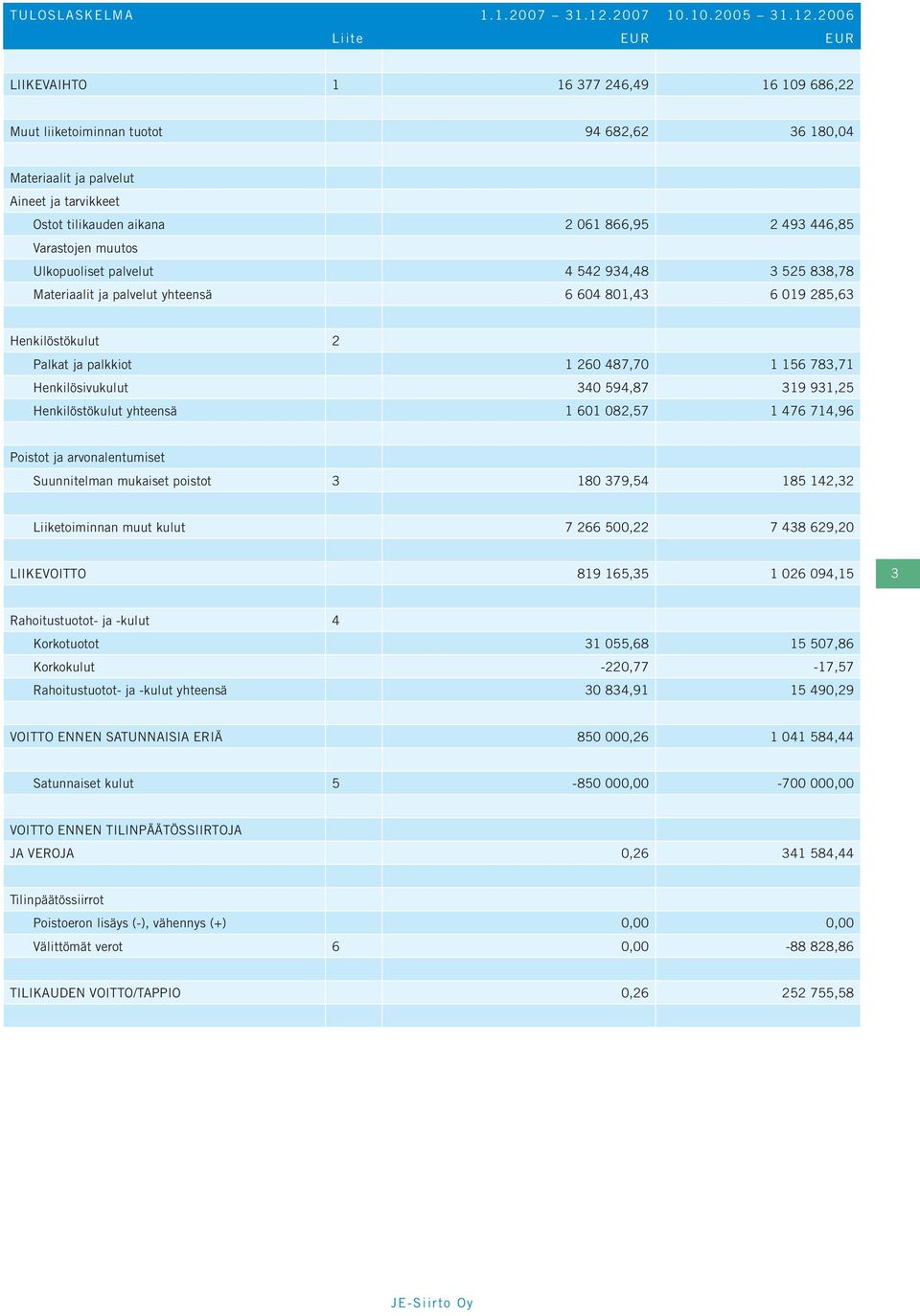 2006 Liite EUR EUR LIIKEVAIHTO 1 16 377 246,49 16 109 686,22 Muut liiketoiminnan tuotot 94 682,62 36 180,04 Materiaalit ja palvelut Aineet ja tarvikkeet Ostot tilikauden aikana 2 061 866,95 2 493