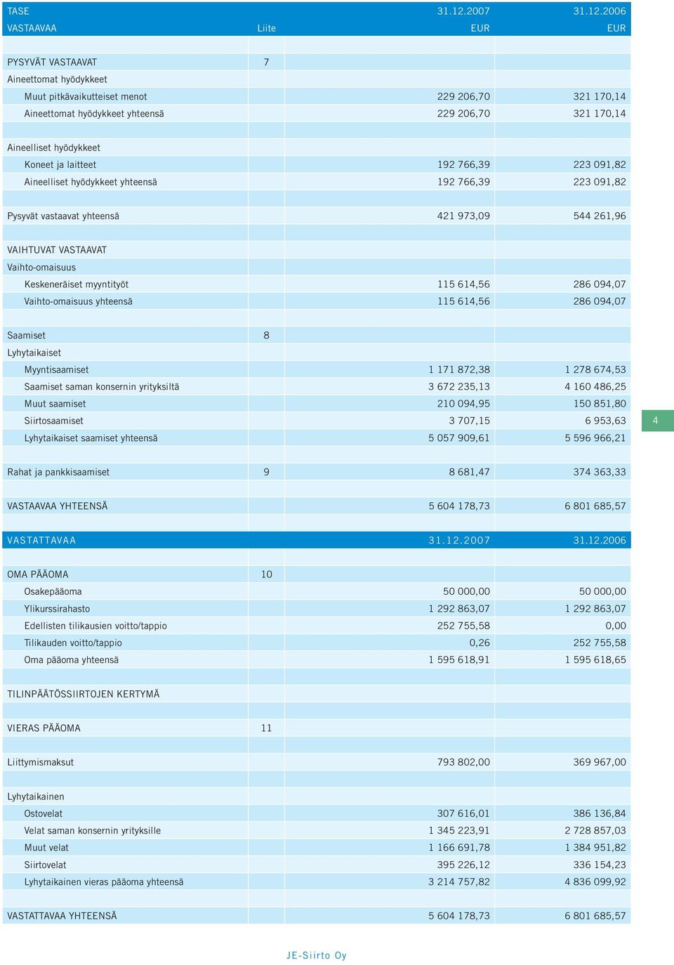 2006 VASTAAVAA Liite EUR EUR PYSYVÄT VASTAAVAT 7 Aineettomat hyödykkeet Muut pitkävaikutteiset menot 229 206,70 321 170,14 Aineettomat hyödykkeet yhteensä 229 206,70 321 170,14 Aineelliset hyödykkeet