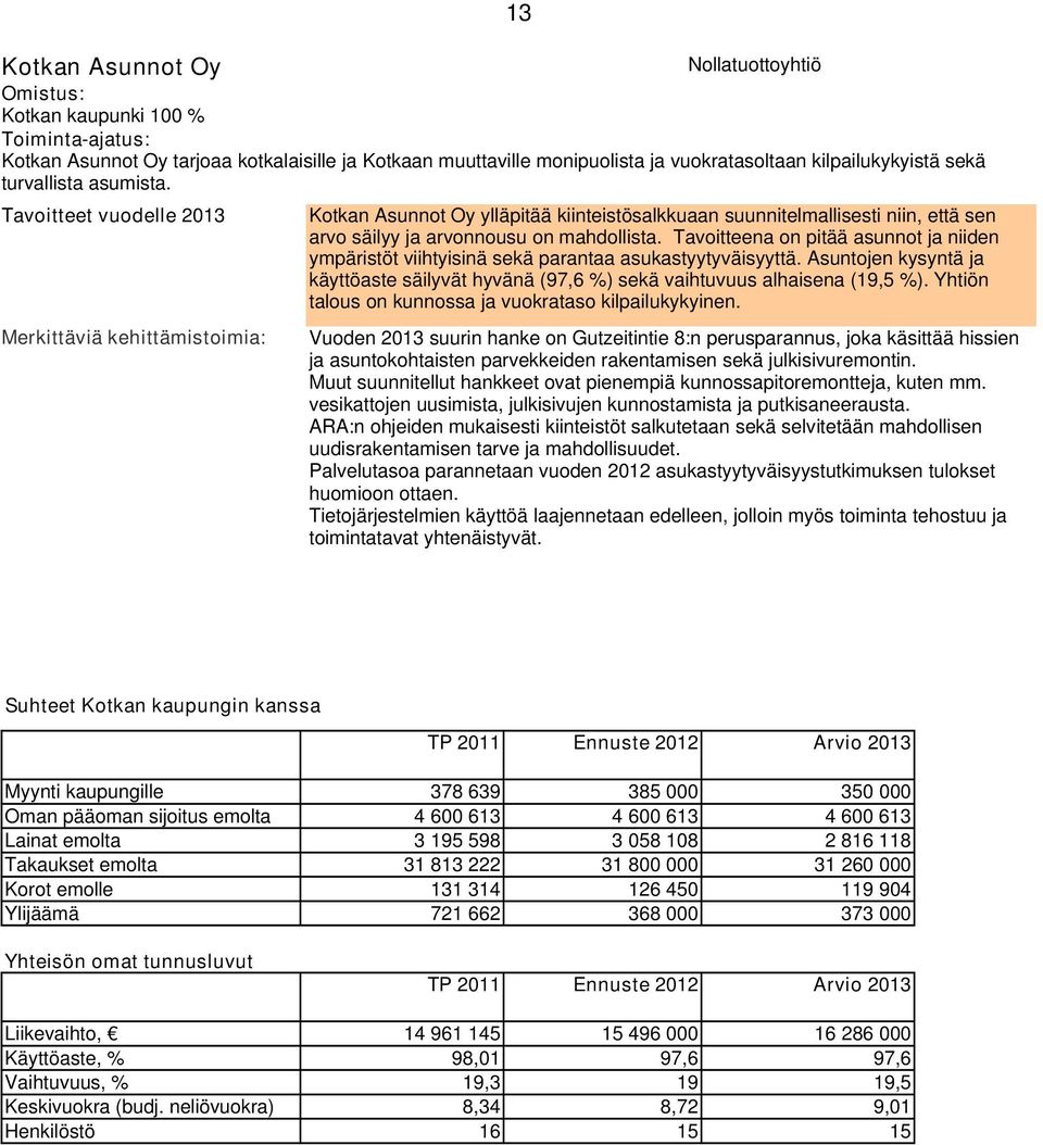 Tavoitteet vuodelle 2013 Merkittäviä kehittämistoimia: Kotkan Asunnot Oy ylläpitää kiinteistösalkkuaan suunnitelmallisesti niin, että sen arvo säilyy ja arvonnousu on mahdollista.