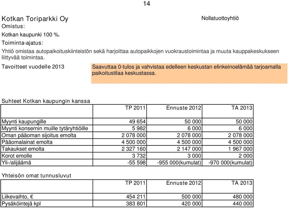 Tavoitteet vuodelle 2013 Saavuttaa 0-tulos ja vahvistaa edelleen keskustan elinkeinoelämää tarjoamalla paikoitustilaa keskustassa.