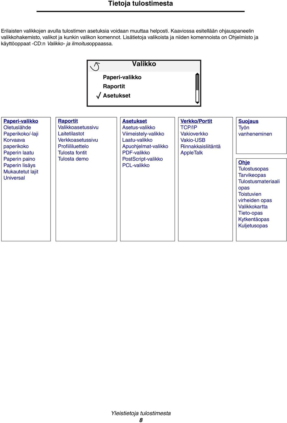 Paperi-valikko Raportit Asetukset Valikko Paperi-valikko Oletuslähde Paperikoko/-laji Korvaava paperikoko Paperin laatu Paperin paino Paperin lisäys Mukautetut lajit Universal Raportit