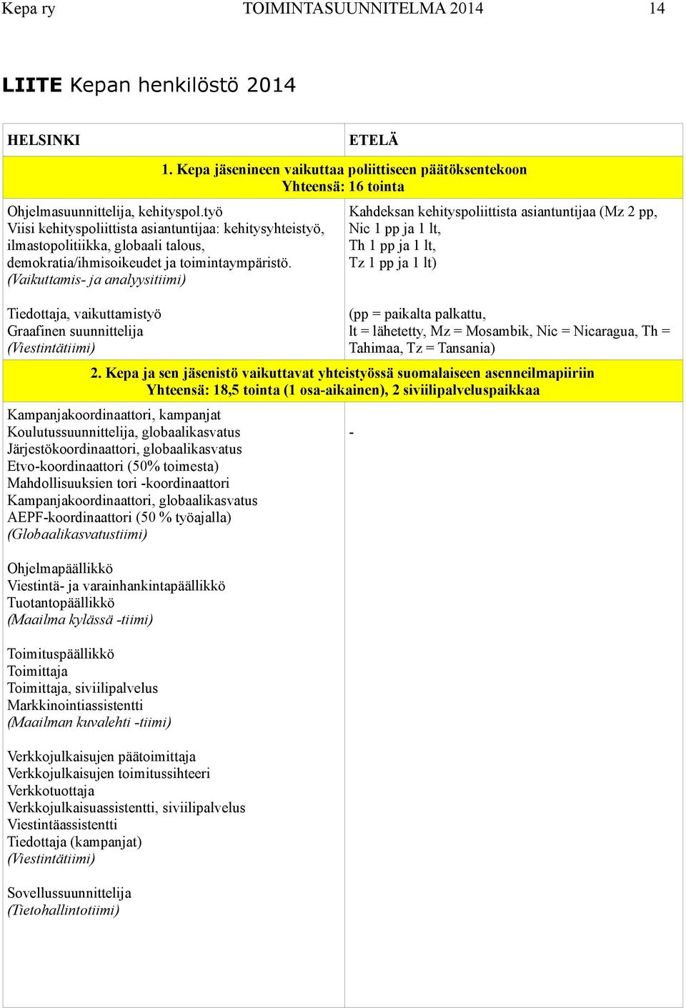 (Vaikuttamis- ja analyysitiimi) Tiedottaja, vaikuttamistyö Graafinen suunnittelija (Viestintätiimi) Kahdeksan kehityspoliittista asiantuntijaa (Mz 2 pp, Nic 1 pp ja 1 lt, Th 1 pp ja 1 lt, Tz 1 pp ja