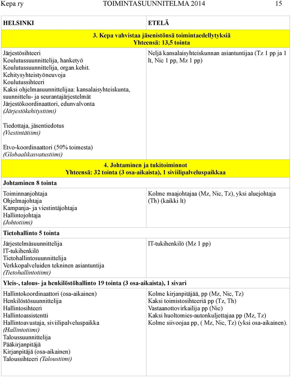 Tiedottaja, jäsentiedotus (Viestintätiimi) Etvo-koordinaattori (50% toimesta) (Globaalikasvatustiimi) Johtaminen 8 tointa Toiminnanjohtaja Ohjelmajohtaja Kampanja- ja viestintäjohtaja Hallintojohtaja