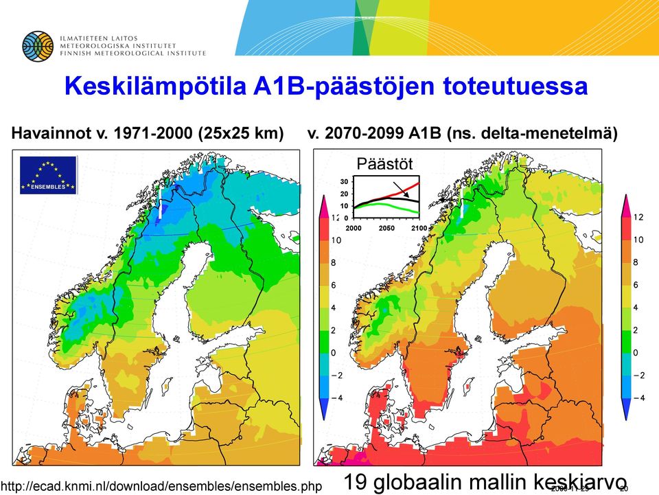 delta-menetelmä) Päästöt 30 20 10 0 2000 2050 2100