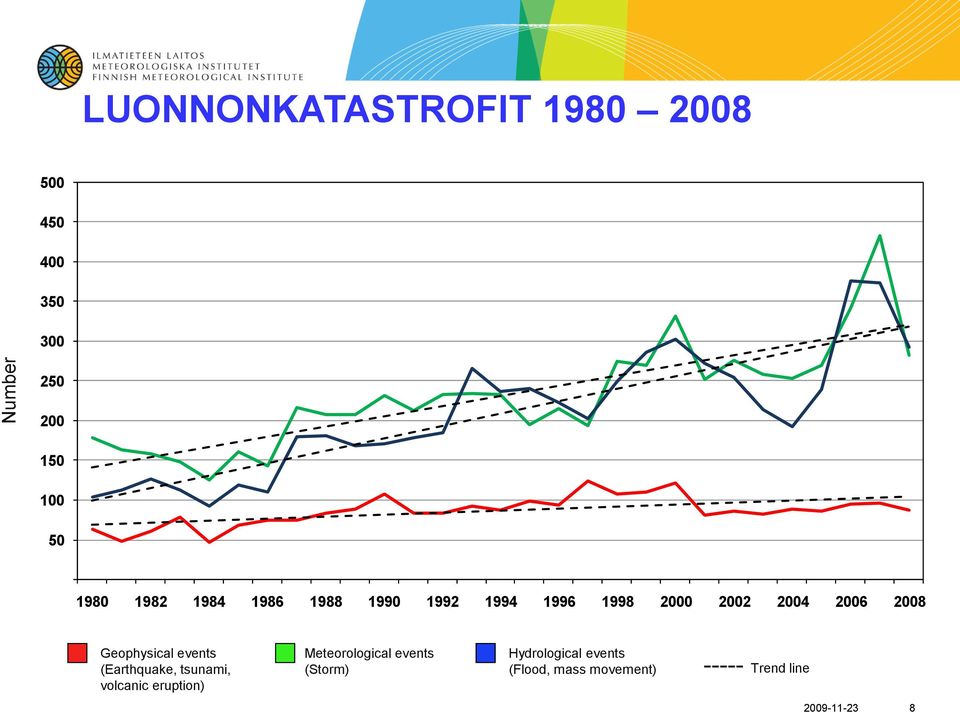 Geophysical events (Earthquake, tsunami, volcanic eruption) Meteorological