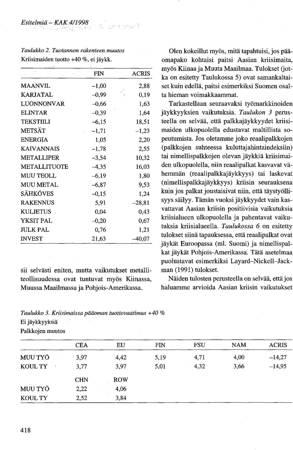 METALLITUOTE -4,35 16,03 MUUTEOLL -6,19 1,80 MUUMETAL -6,87 9,53 SÄHKÖVES -0,15 1,24 RAKENNUS 5,91-28,81 KULJETUS 0,04 0,43 YKSITPAL -0,20 0,67 JULKPAL Oj76 1,21 INVEST 21,63-40,07 sii selvästi