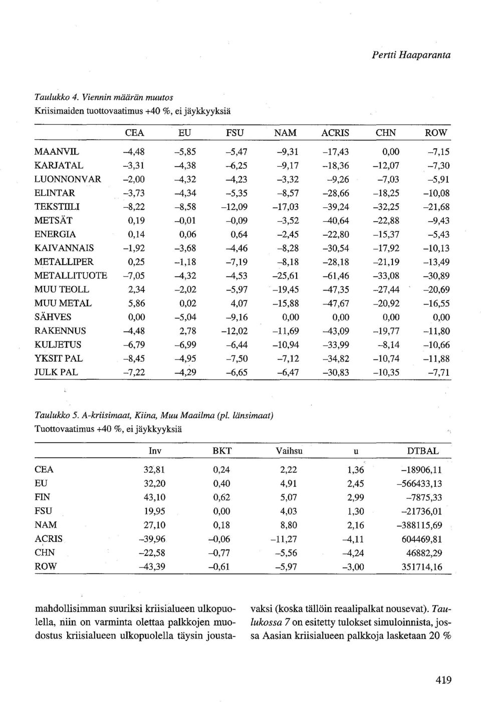 LUONNONVAR -2,00-4,32-4,23-3,32-9,26-7,03-5,91 ELINTAR -3,73-4,34-5,35-8,57-28,66-18,25-10,08 TEKSTIILI -8,22-8,58-12,09-17,03-39,24-32,25-21,68 METSÄT 0,19-0,01-0,09-3,52-40,64-22,88-9,43 ENERGIA