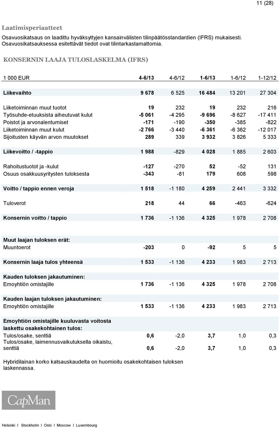 aiheutuvat kulut -5 061-4 295-9 696-8 627-17 411 Poistot ja arvonalentumiset -171-190 -350-385 -822 Liiketoiminnan muut kulut -2 766-3 440-6 361-6 362-12 017 Sijoitusten käyvän arvon muutokset 289