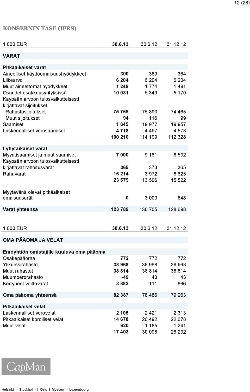 845 19 977 19 957 Laskennalliset verosaamiset 4 718 4 497 4 578 100 210 114 199 112 328 Lyhytaikaiset varat Myyntisaamiset ja muut saamiset 7 000 9 161 8 532 Käypään arvoon tulosvaikutteisesti