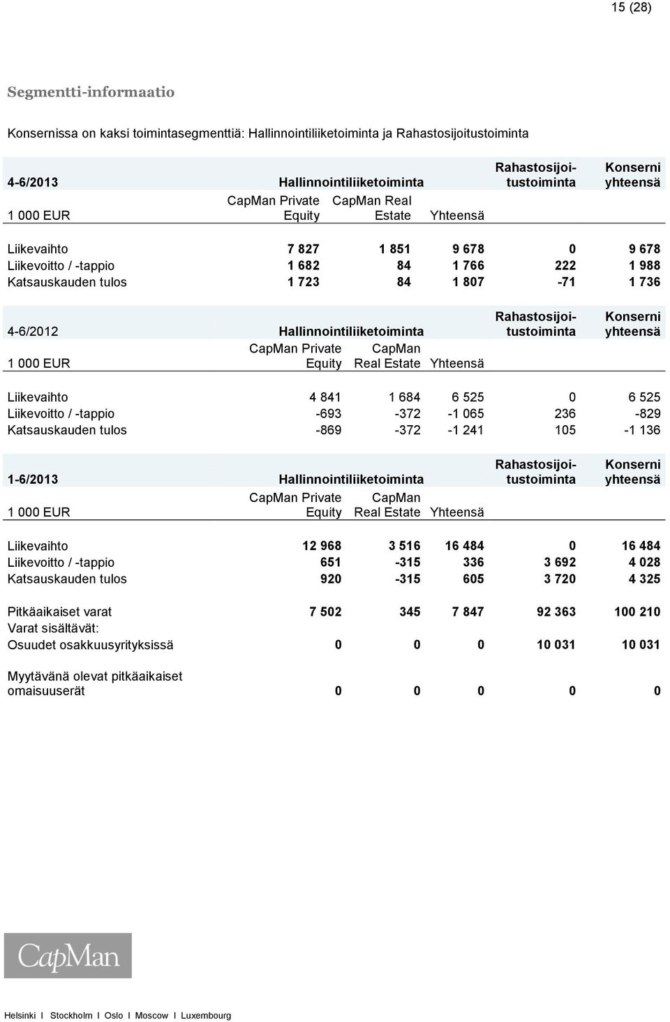 4-6/2012 Hallinnointiliiketoiminta CapMan Private CapMan 1 000 EUR Equity Real Estate Yhteensä Konserni yhteensä Liikevaihto 4 841 1 684 6 525 0 6 525 Liikevoitto / -tappio -693-372 -1 065 236-829