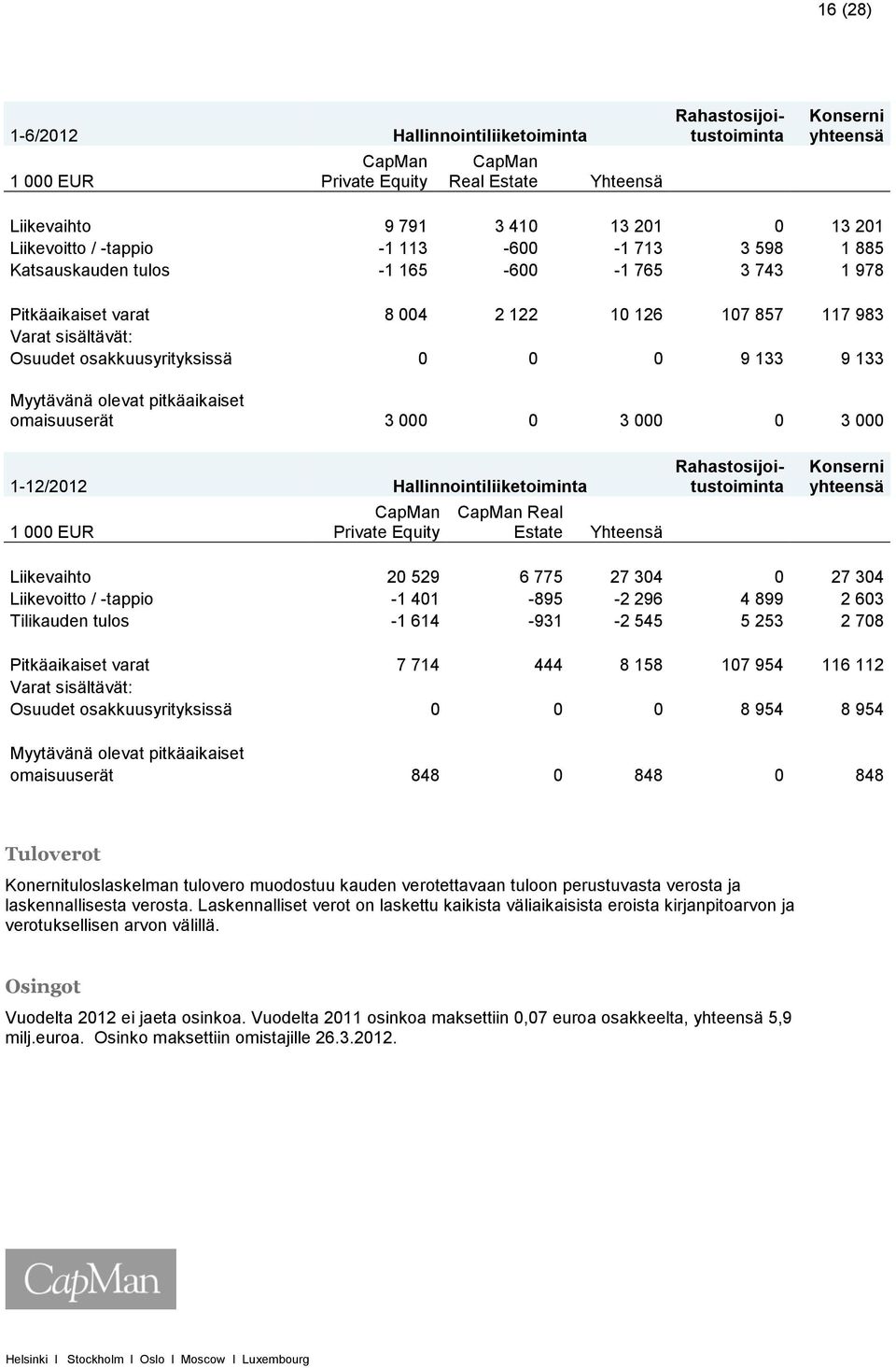 olevat pitkäaikaiset omaisuuserät 3 000 0 3 000 0 3 000 1-12/2012 Hallinnointiliiketoiminta 1 000 EUR CapMan Private Equity CapMan Real Estate Yhteensä Rahastosijoitustoiminta Rahastosijoitustoiminta