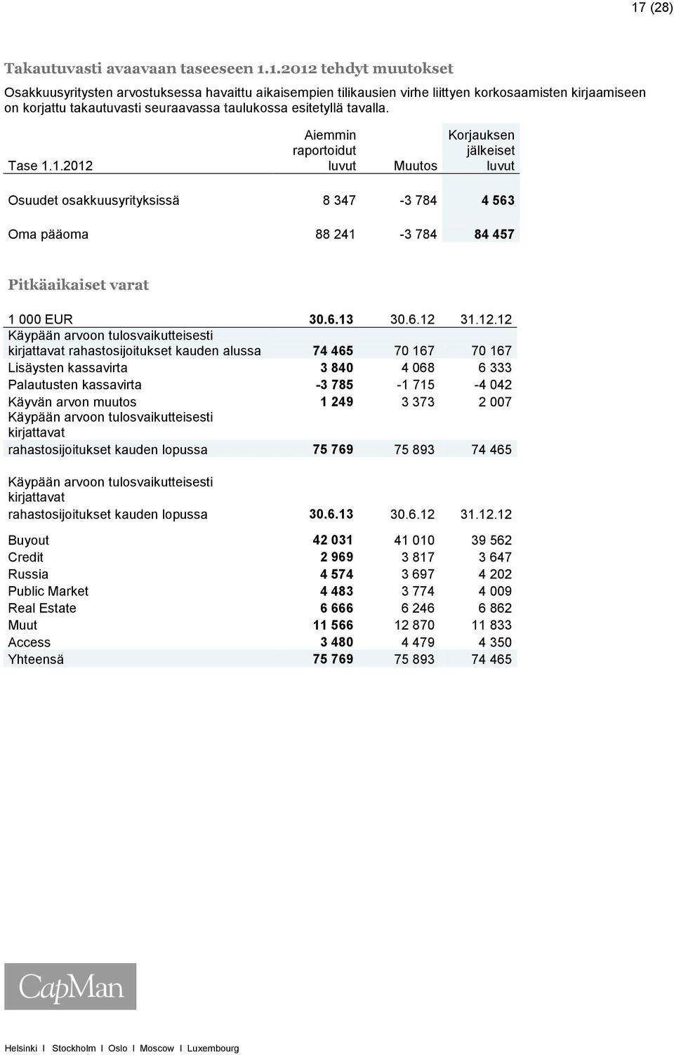 12.12 Käypään arvoon tulosvaikutteisesti kirjattavat rahastosijoitukset kauden alussa 74 465 70 167 70 167 Lisäysten kassavirta 3 840 4 068 6 333 Palautusten kassavirta -3 785-1 715-4 042 Käyvän