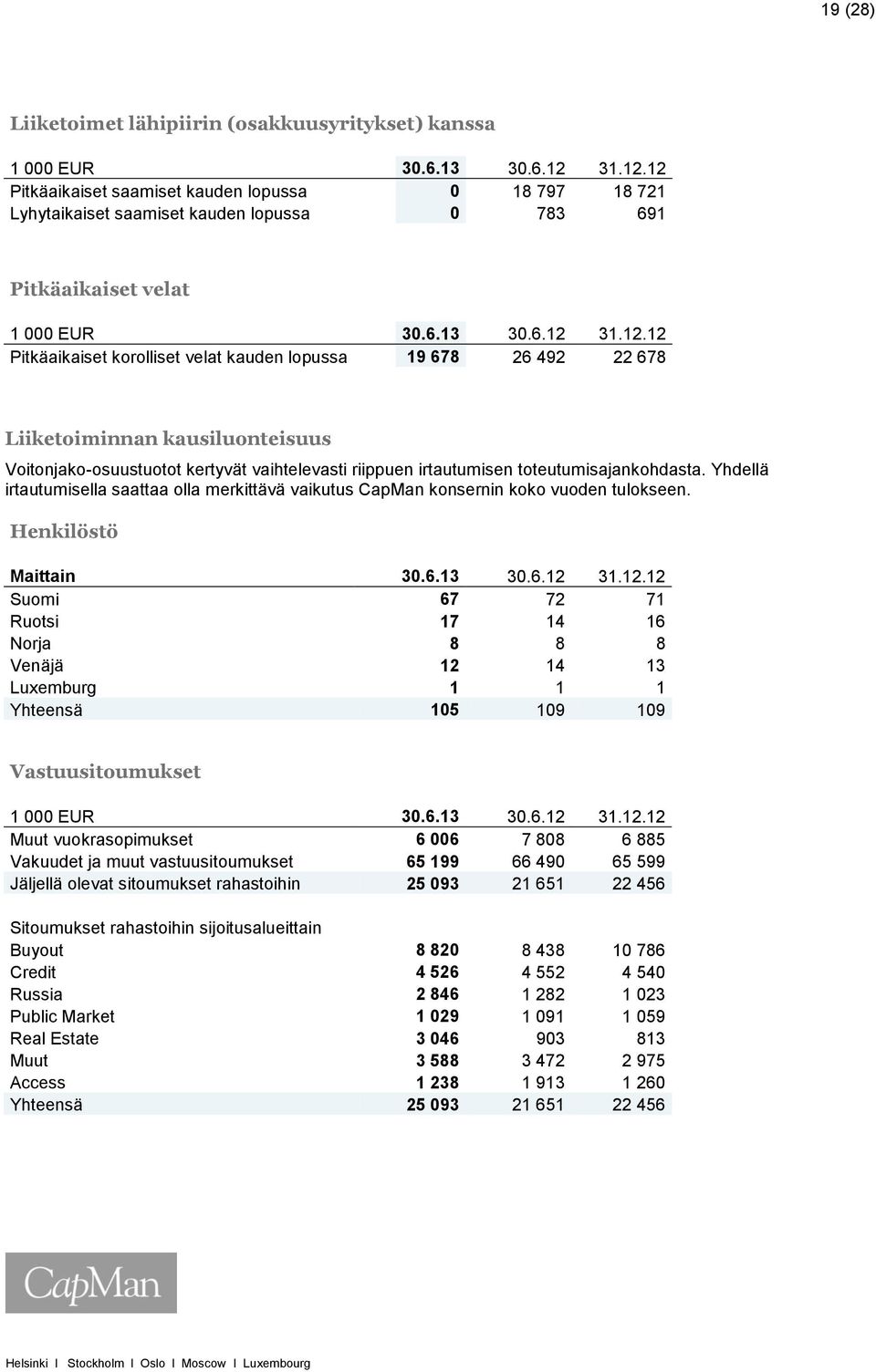 Yhdellä irtautumisella saattaa olla merkittävä vaikutus CapMan konsernin koko vuoden tulokseen. Henkilöstö Maittain 30.6.13 30.6.12 