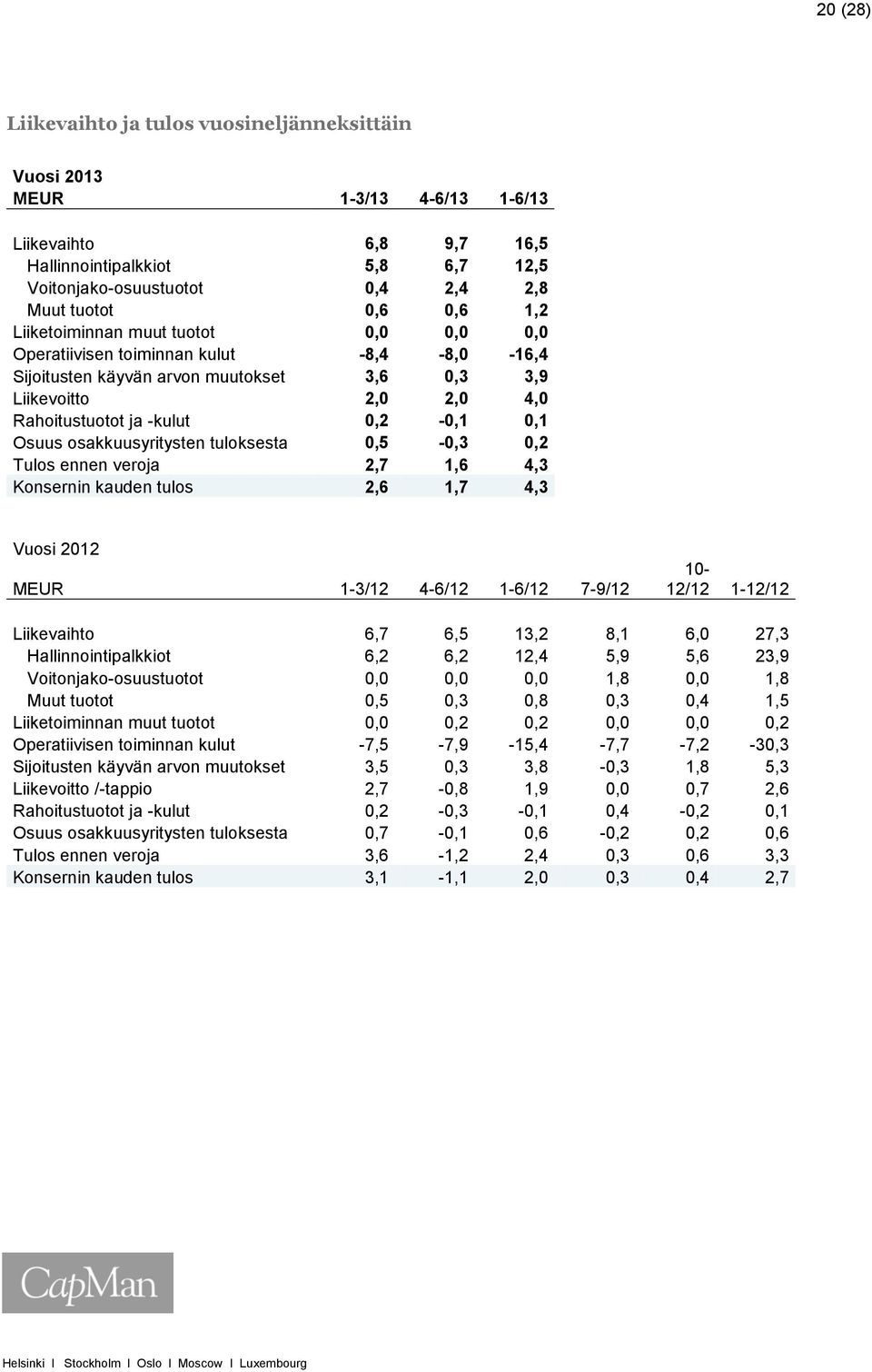 Osuus osakkuusyritysten tuloksesta 0,5-0,3 0,2 Tulos ennen veroja 2,7 1,6 4,3 Konsernin kauden tulos 2,6 1,7 4,3 Vuosi 2012 MEUR 1-3/12 4-6/12 1-6/12 7-9/12 10-12/12 1-12/12 Liikevaihto 6,7 6,5 13,2