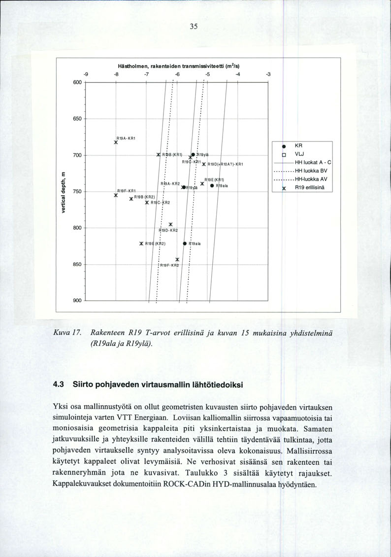 35 Hästholmen, rakenteiden transmissiviteetti (m 2 /s) -9 ~ ~ ~ ~ 4-3 600+-------~-----+. ----+'~:r----~.~,----~' --+-----~ : :. ~. :. : :. : :. 650 : :... :...!.... E.s:... 0.