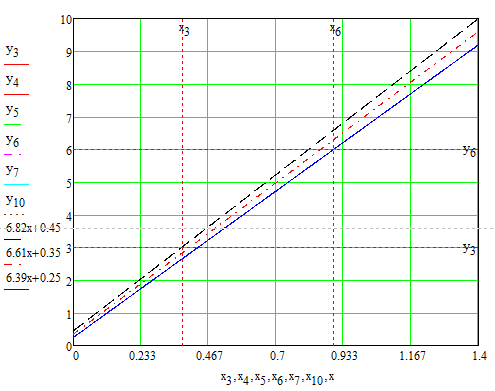 KUVA 29. Käyrästön suorien yhtälöiden ja suorien arvojen vastaavuudet Kuvan 29 mukaiset arvot sijoitetaan kuvaajaan x- ja y-akseleille.