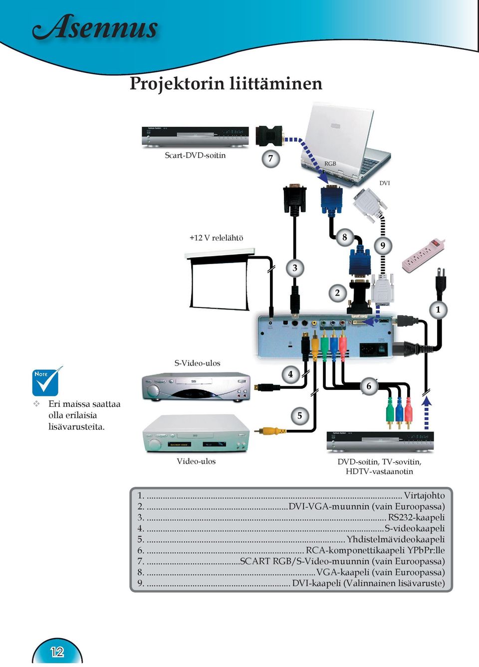 ...DVI-VGA-muunnin (vain Euroopassa) 3.... RS232-kaapeli 4....S-videokaapeli 5.... Yhdistelmävideokaapeli 6.