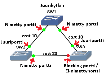 25 kaikki muut portit asetetaan ei-nimetyiksi porteiksi (Non-Designated port), jolloin ne asetetaan blocking-tilaan.