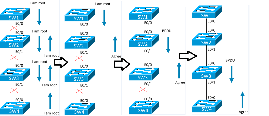 33 Kuvio 10. Synkronointiprosessin eteneminen (muokattu). (Daniels Networking Blog.