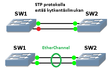 38 lähetä paketteja, lasketaan active reitittimen priority-arvoa määritetyllä laskemisarvolla. (Donahue 2007, 166 168.