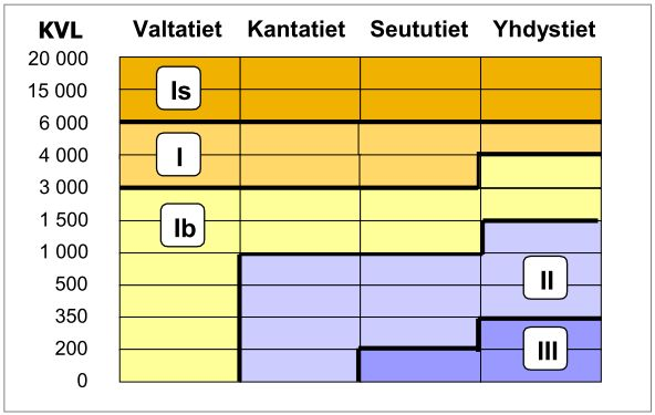 193(246) Kuva 58. Tien hoitolukan määräytyminen liikennemäärien ja tien toiminnallisen luokan perusteella. (Tiehallinon www-sivut, tierekisterin tietosisällön kuvaus 8.6.2011).