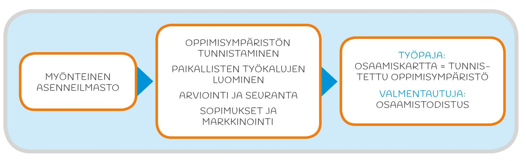 Osaamisen
