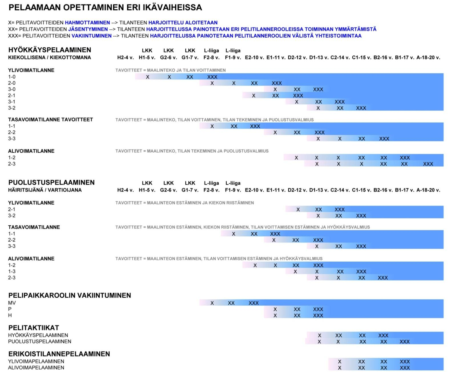 5. Pelin opettaminen ikäkausittain On selvää, että mitä nuoremmat juniorit on kyseessä, sitä enemmän aikaa käytetään lajitaitojen opettamiseen.