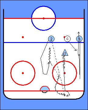 2. Avaus 2vs0 plus valmentaja Harjoitteen kulku: Kiekko päätyyn ja puolustaja (kolmio) kiekolle.