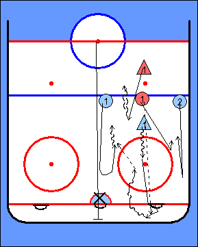 4. Avaus 3vs2 4. Avaus 3vs2 Harjoitteen kulku: Katso edellinen. Tämä muuten sama mutta hyökkäävälle tulee yksi pelaaja lisää. Kehittely: ( alempi kuva ) Pelataan koko kentän leveydellä.