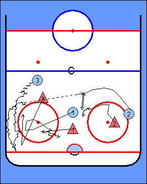 5.3 (Kuva seuraavalla sivulla) Taas maalista tai valmentajan merkistä tulevat punainen ja sininen 3 mukaan uudella kiekolla. 3vs3 pelissä puolustavan on kuljetettava kiekko yli siniviivan 5.2 2vs2 5.