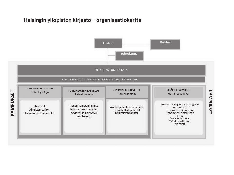 Kuva 1: Helsingin yliopiston kirjaston uusi organisaatio ensimmäistä kokonaisuutta vetää palvelujohtaja, Sisäisiä palveluja puolestaan hallintopäällikkö.