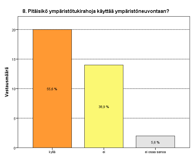 27 Kuvio 13. Vastaajien suhtautuminen ympäristöneuvonnan rahoittamiseen ympäristötukirahoilla.