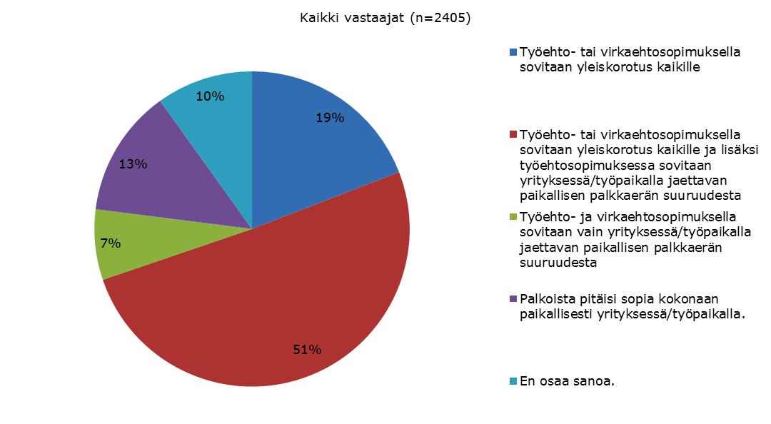 TE4. Palkankorotuksista pitäisi