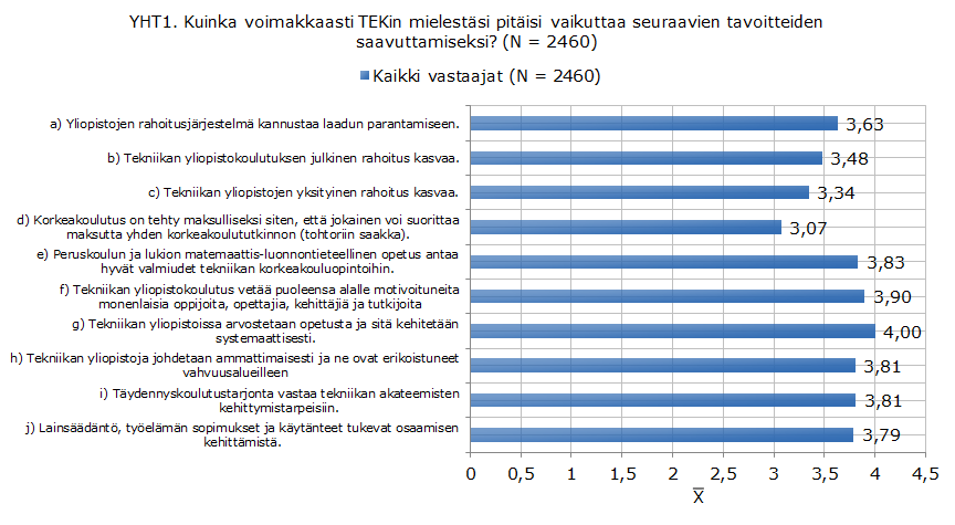 YHT1. Koulutuspolitiikka: Kuinka voimakkaasti TEKin pitäisi