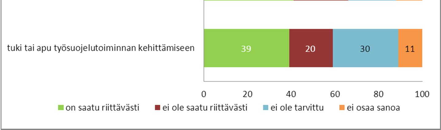 Vajaa neljännes vastaajista ei ollut saanut riittävästi ulkopuolista apua ja tukea työhyvinvoinnin ja työssäjaksamisen edistämiseen