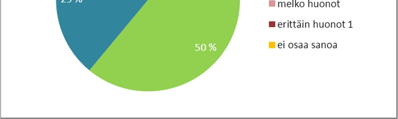Työterveyshuollolla on hyvät mahdollisuudet edistää työntekijöiden työkyvyn säilymistä, työssäjaksamista ja ennaltaehkäistä sairauspoissaoloja Enemmistö vastaajista (61 %) arvioi, että