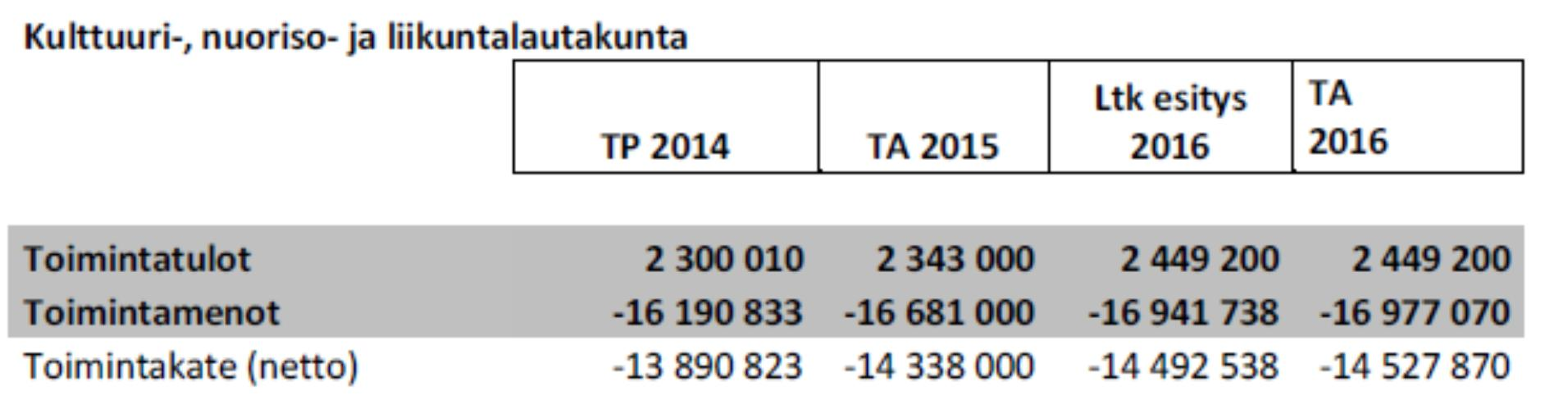 13 Palvelut ja niiden laatu Rakenteet ja prosessit Esimiesten ja henkilöstön uudistuminen ja hyvinvointi Viestinnän ja markkinoinnin kehittäminen Uusien viestintä- ja markkinointikanavien