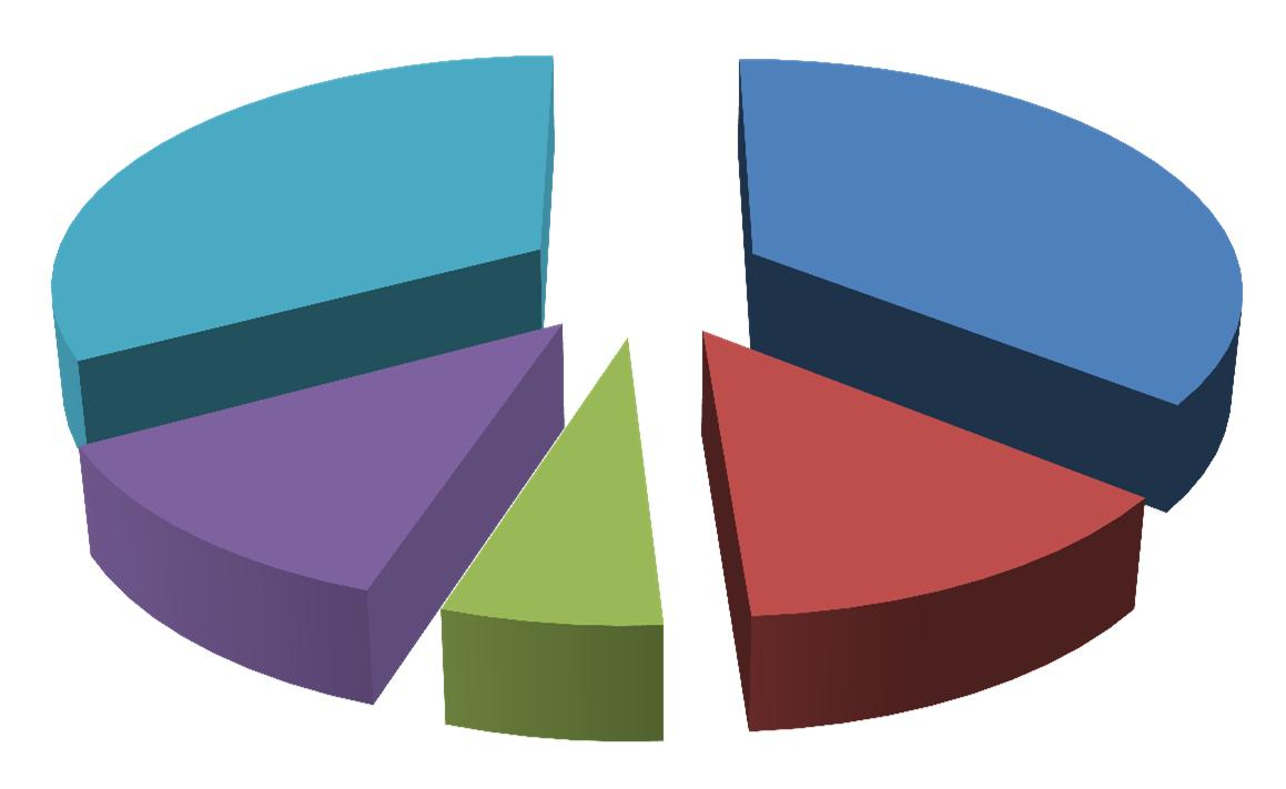 41 Kulttuuri-, nuoriso- ja liikuntalautakunta tiliryhmittäin ks 2016 Myyntituotot 507800 Tuet ja avustukset 512500 Muut toimintatuotot 1428900 2449200 Henkilöstökulut 6058180 Palvelujen ostot 2254700