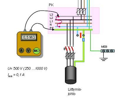 24 Ω/V. Eristysresistanssimittauksella halutaan varmistua, että maa- ja vaihejohtimien välillä ei ole yhteyttä. Kuva 7. Eristysresistanssin mittaus [7.