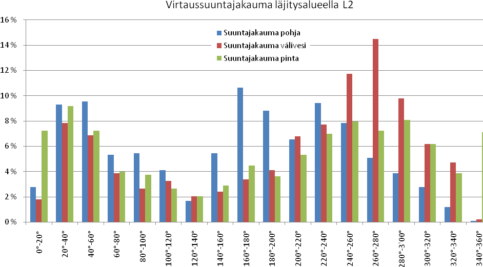 FCG Finnish Consulting Group Oy Arviointiselostus 37 L1 Kuva 5.9. Virtaussuuntajakauma läjitysalueella L1. Kuva 5.10. Virtaussuuntajakauma läjitysalueella L2. 5.3.4 Veden korkeus Meriveden korkeuden vertailutasona on käytetty vuoden 2006 teoreettista keskivedenkorkeutta MW2006.