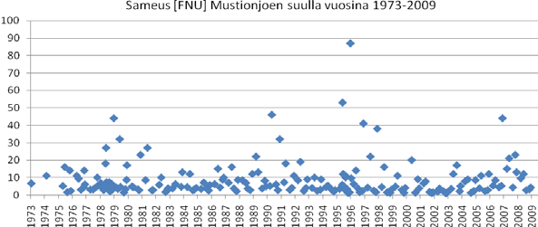 FCG Finnish Consulting Group Oy Arviointiselostus 39 sameusrajan (10 NTU-, tai FTU yksikköä) noin 25% kaikista havainnoista (mittaushavaintojen suhde 45:198).