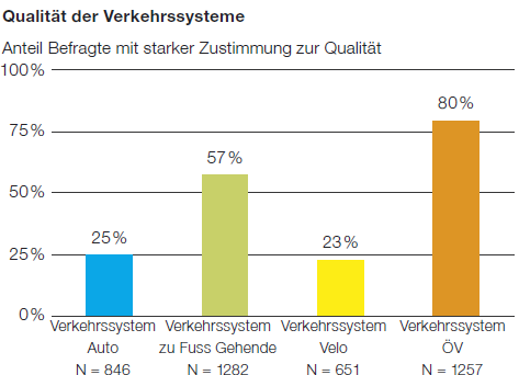 Masterplan Bike Zurich - lähtökohtia Pyöräilymäärät