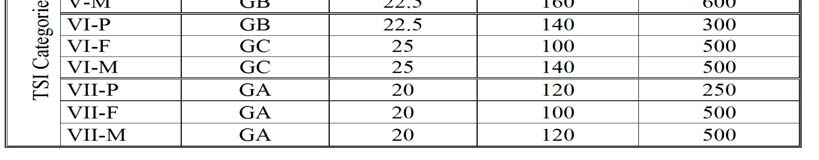 28 Taulukko 12. Suorituskykyparametrit YTE-rataluokille. Ulottumat GA, GB ja GC ovat standardin EN 15273-3:2009 liitteessä C määritellyn mukaiset (ei käsitellä tässä julkaisussa). [7, s.