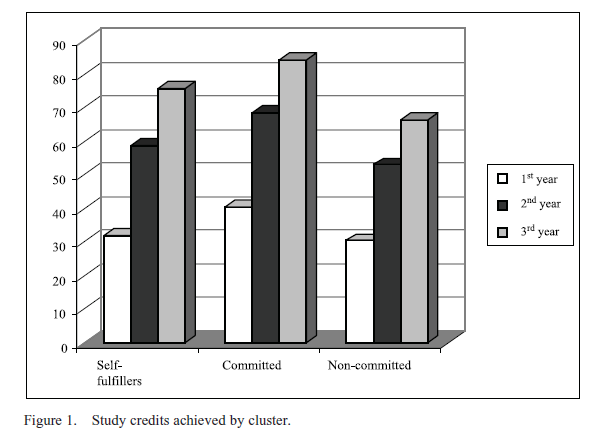 Opintojen eteneminen ja motivaatio (Litmanen, Hirsto & Lonka 2010) Sitoutuneet opiskelijat, jotka kokivat itsensä etenevän tavoitteessaan, kokivat itsensä