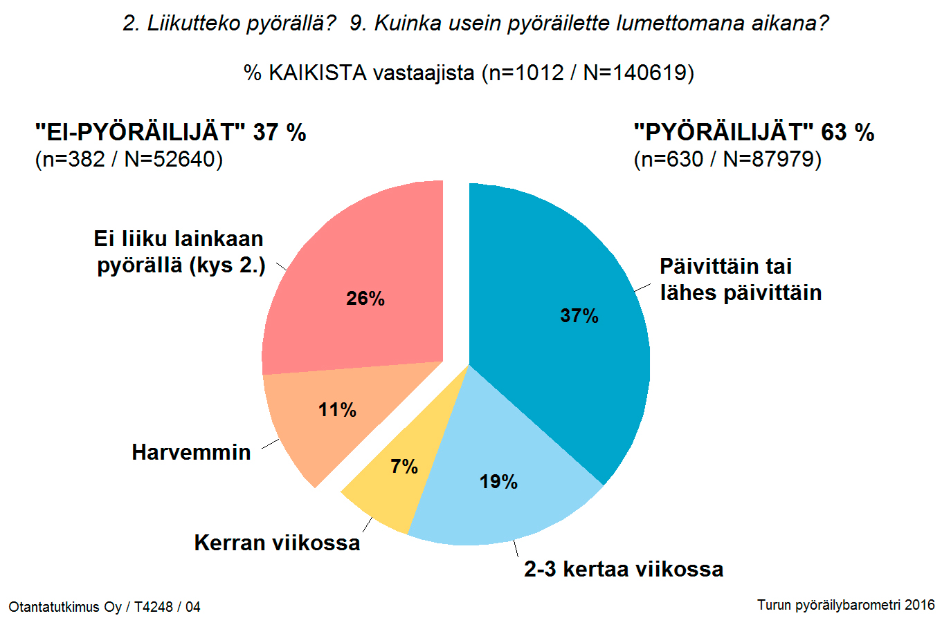 Pyöräilybarometri 3.3 Pyöräilijän määritelmä ja pyöräilyn määrä Tässä tutkimuksessa pyöräilijäksi määriteltiin asukas, joka käyttää polkupyörää vähintään kerran viikossa lumettomana aikana.