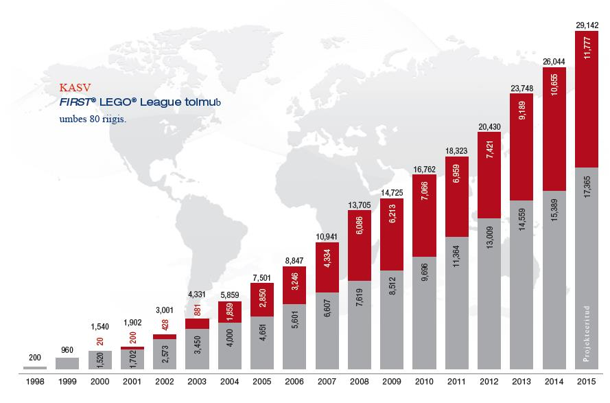 FIRST LEGO League -joukkueiden määrän kasvu (Nuoria oli kaudella