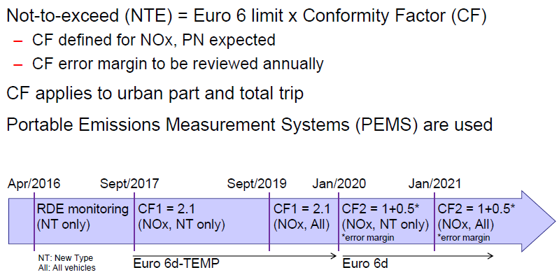 RDE Conformity Factor